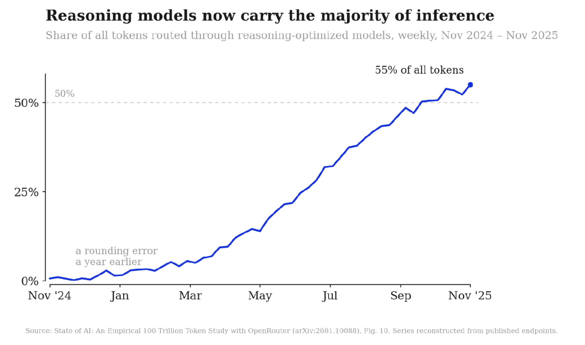 Line chart: share of all tokens routed through reasoning-optimized models, weekly, November 2024 to November 2025. The series rises from near zero to 55 percent, crossing the 50 percent line in autumn 2025.