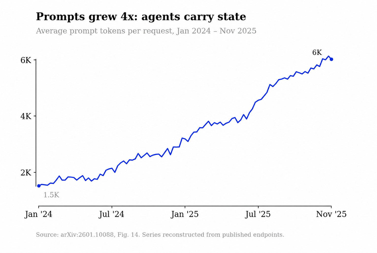 Line chart: average prompt tokens per request from January 2024 to November 2025, rising from about 1,500 to about 6,000.