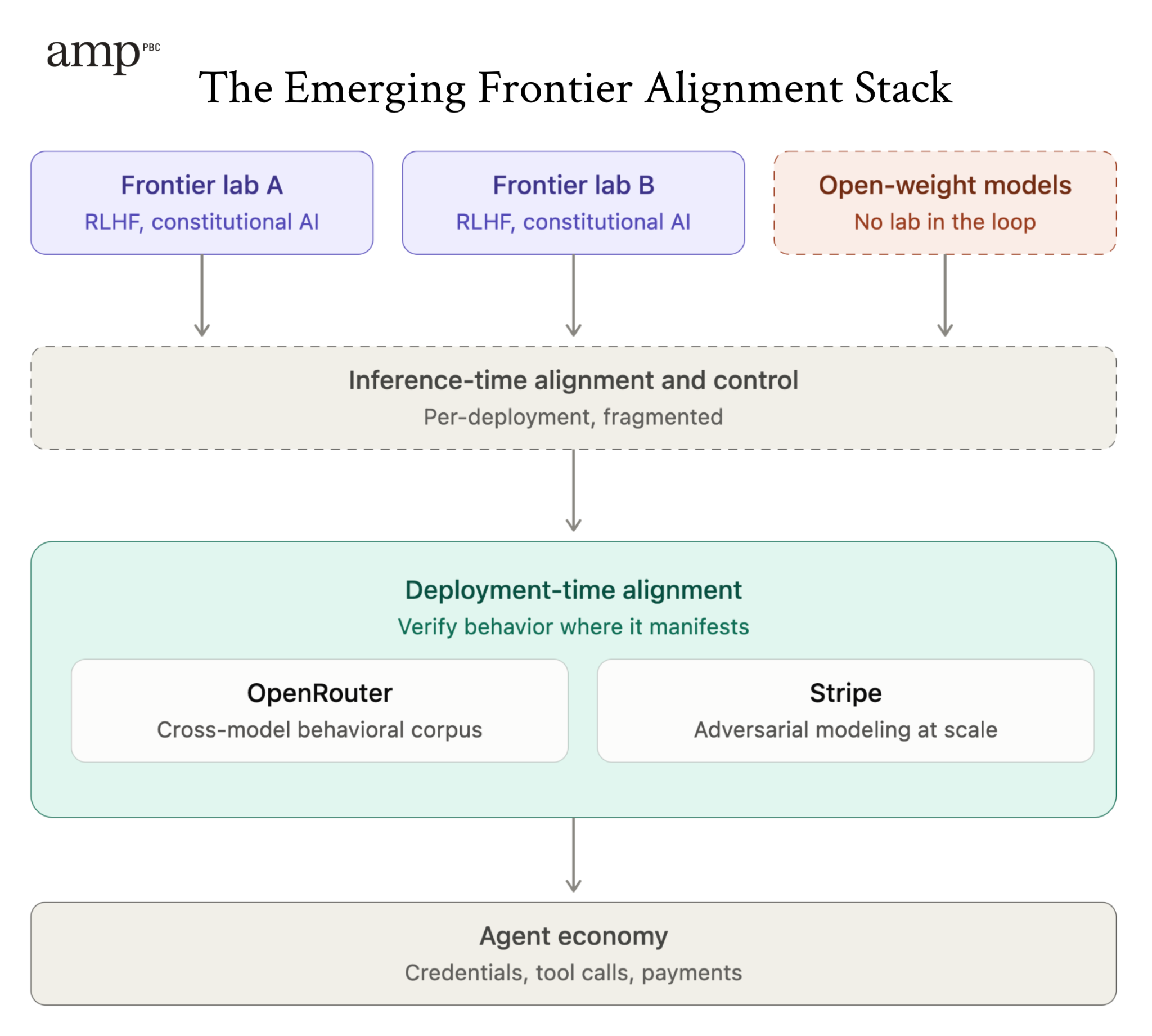Diagram: frontier labs A and B apply RLHF and constitutional AI to their own models, while open-weight models have no lab in the loop. All three feed into per-deployment, fragmented inference-time alignment and control, which feeds into deployment-time alignment, where OpenRouter contributes a cross-model behavioral corpus and Stripe contributes adversarial modeling at scale. That layer sits above the agent economy of credentials, tool calls, and payments.